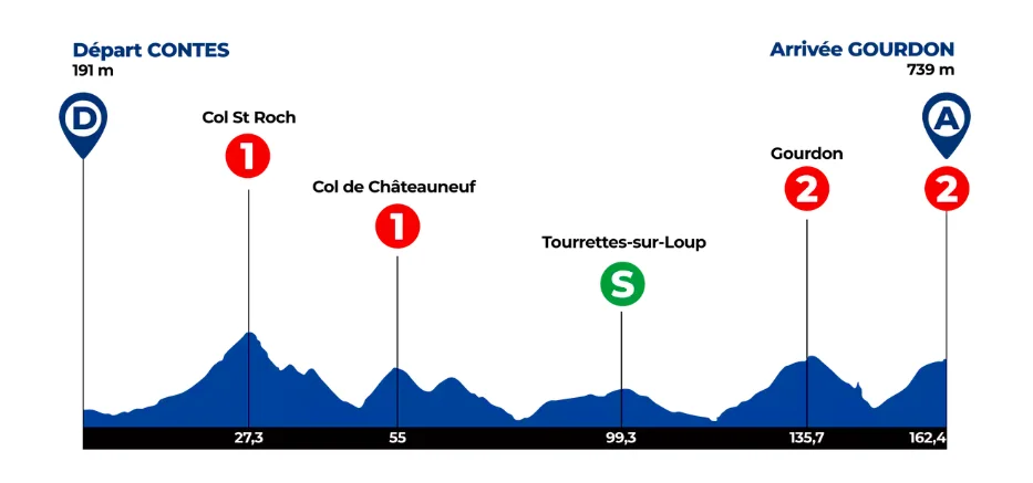 Étape 1 : Contes – Gourdon (162,4 km) Tour des Alpes-Maritimes 2025