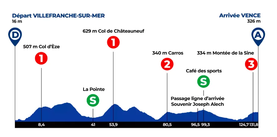 Étape 2 : Villefranche-sur-Mer – Vence (131,8 km) Tour des Alpes-Maritimes 2025