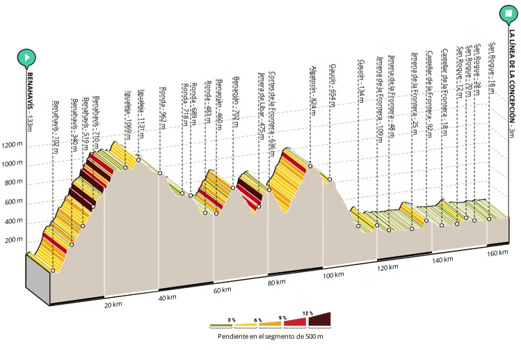Étape 5 tour d'Andalousie