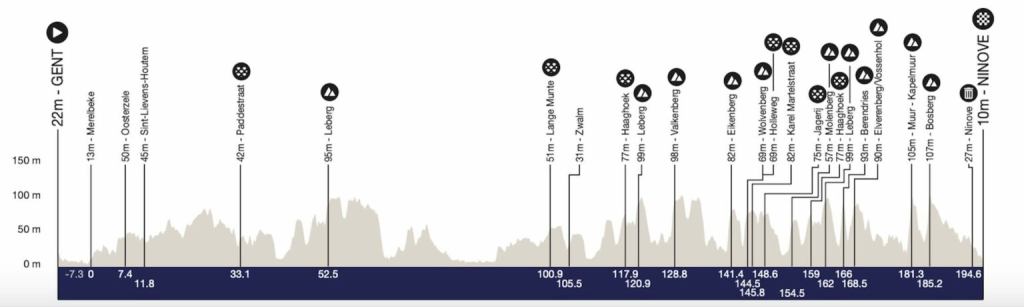 Profil du parcours Omloop Het Nieuwsblad 2025