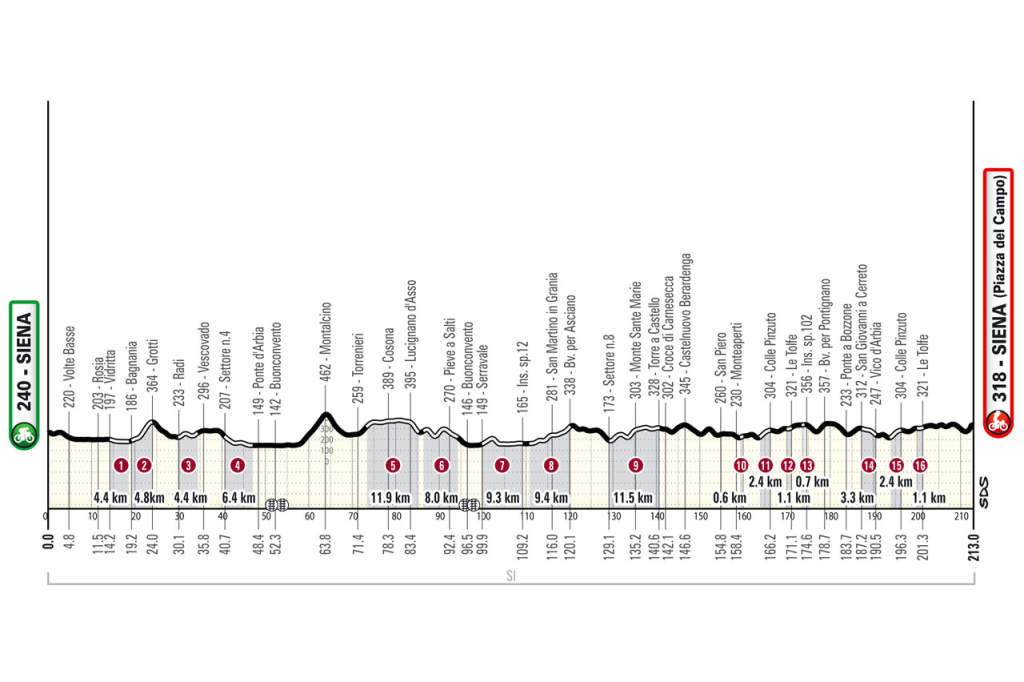 Profil du parcours Strade Bianche 2025