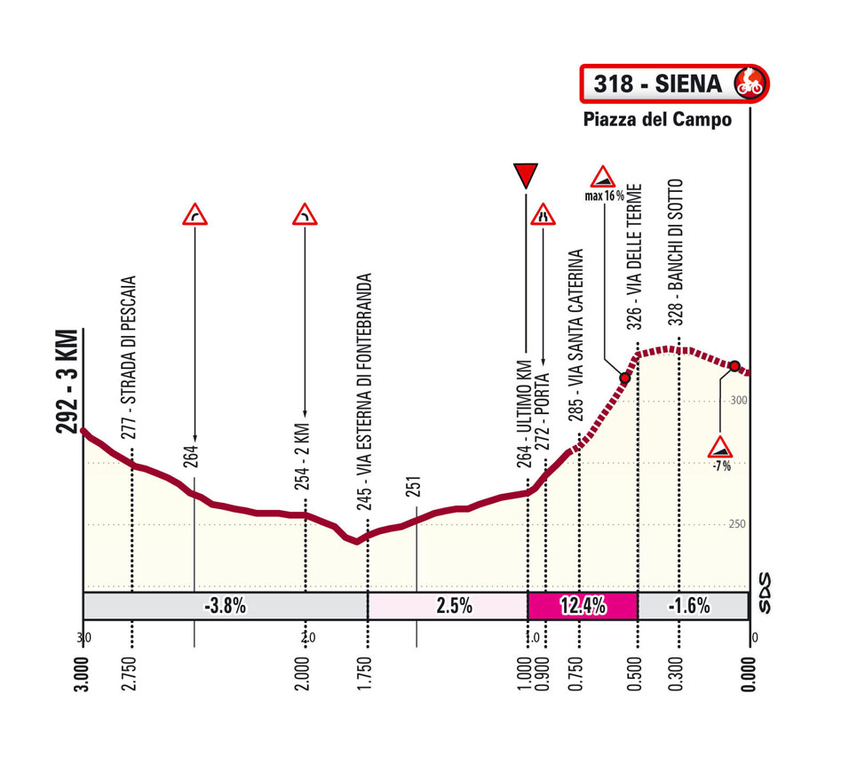 Profil de la finale du parcours Strade Bianche 2025