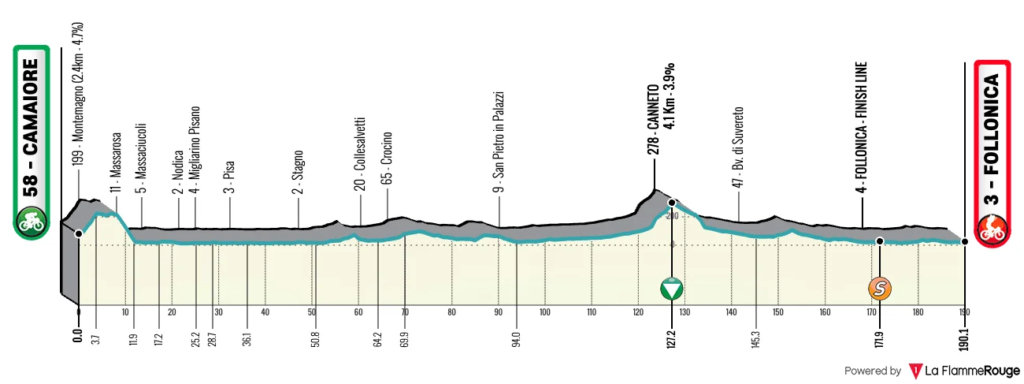 Étape 2 : Camaiore - Follonica (192 km)