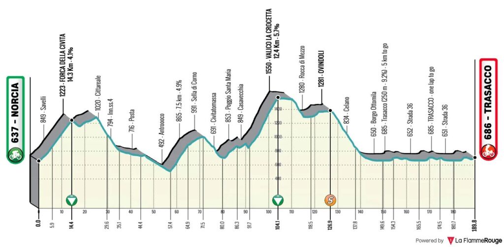 Étape 4 : Norcia - Trasacco (190 km)