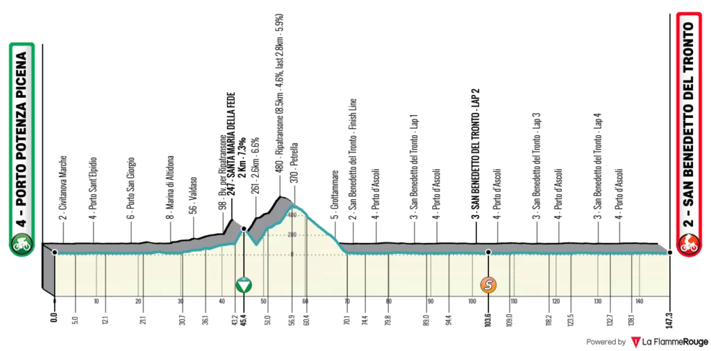 Étape 7 : Porto Potenza Picena - San Benedetto del Tronto (147 km)