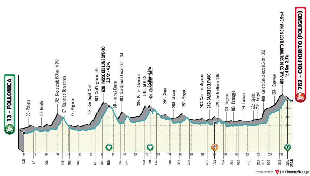 Étape 3 : Follonica - Colfiorito (239 km)