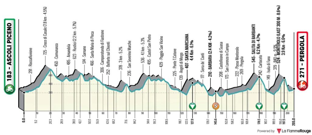Étape 5 : Ascoli Piceno - Pergola (205 km)