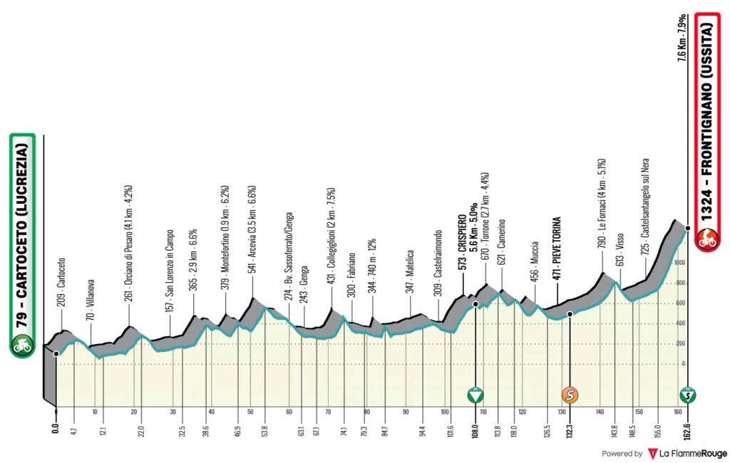 Étape 6 : Cartoceto - Frontignano (163 km)